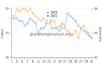 Perez water temp chart in October