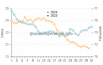 Wassertemperatur Perivolos im Oktober