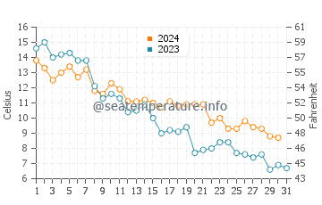 Temperature dell'acqua a Perna ad ottobre