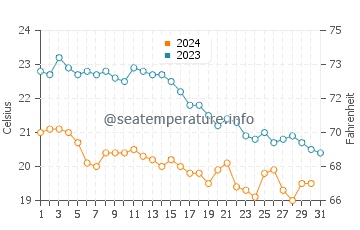 Wassertemperatur Peroj im Oktober
