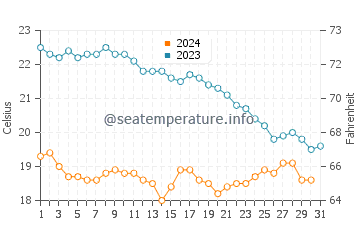 Perpignan water temp chart in October