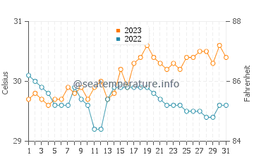 Perrelos water temp chart in October