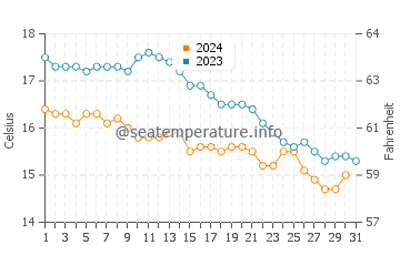 Perros Guirec water temp chart in October