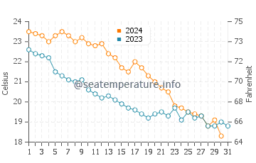 Temperatura del agua en Persembe en octubre