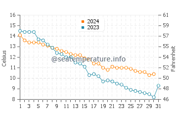 Temperature dell'acqua a Pershagen ad ottobre