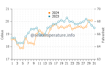 Perth water temp chart in October