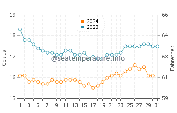 Temperatura del agua en Trujillo en octubre