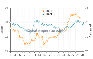 Temperatura del agua en Peruibe en octubre
