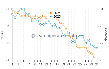 Pervolia water temp chart in October