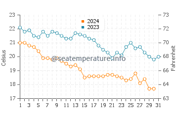Wassertemperatur Pesaro im Oktober