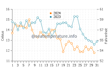 Pescadero water temp chart in October