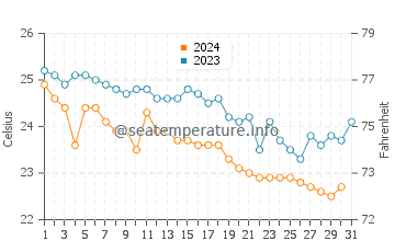 Pessada water temp chart in October