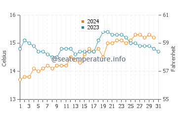 Peterborough water temp chart in October