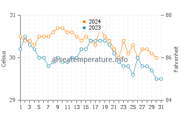 Temperature dell'acqua a Petit-Bourg ad ottobre