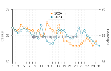 Temperatura da água em Petit-Goave em outubro