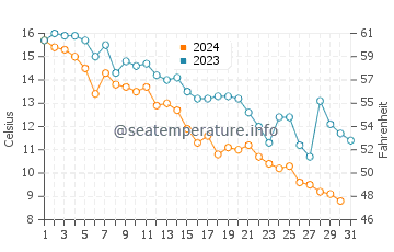 Petit Rocher water temp chart in October