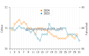 Petite Riviere De Nippes water temp chart in October
