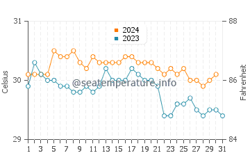 Temperatura del agua en Petite Terre en octubre
