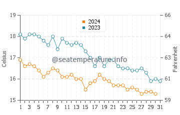 Pett Level water temp chart in October