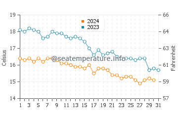 Pevensey Bay water temp chart in October