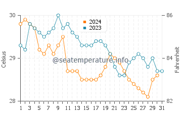 Wassertemperatur Phan Rang im Oktober