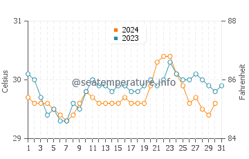 Phi Phi Islands water temp chart in October