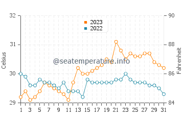 Ajuy water temp chart in October