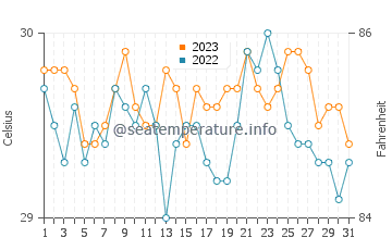 Algeciras water temp chart in October
