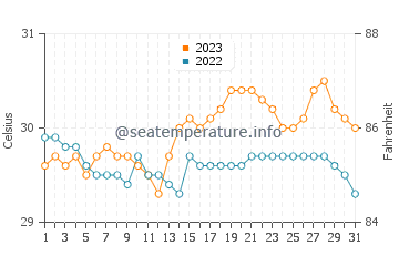 Temperatura vode u Cadiz u listopadu