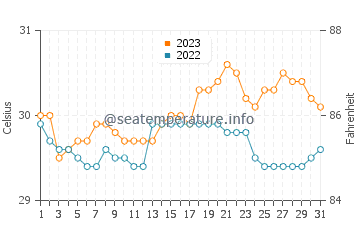 Temperatura del agua en Carmelo en octubre