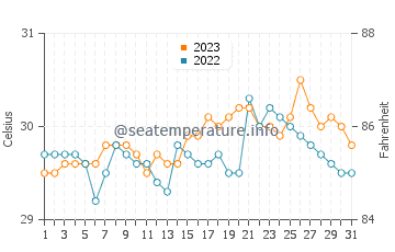 Concepcion water temp chart in October