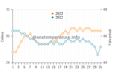 Temperatura del agua en El Salvador en octubre