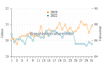 Temperatura vode u Esperanza u listopadu