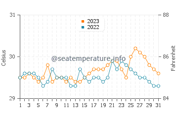 Ferrol water temp chart in October