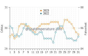 Temperatura del agua en Granada en octubre