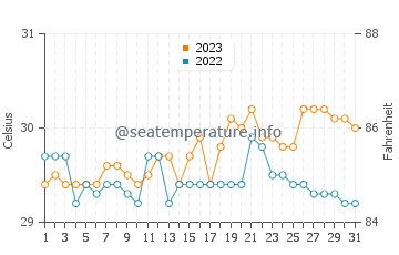 Wassertemperatur La Paz im Oktober