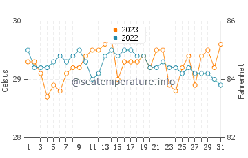 Loreto water temp chart in October