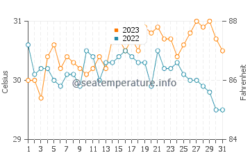 Temperatura vode u Merida u listopadu