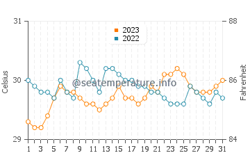 Temperatura vode u Nangan u listopadu