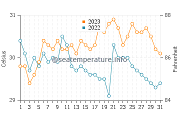 Sabang water temp chart in October