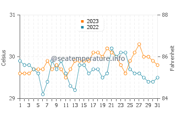 San Agustin water temp chart in October