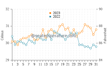 Temperatura vode u San Francisco u listopadu