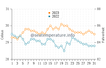 Temperatura del agua en San Jose en octubre