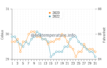 San Juan water temp chart in October
