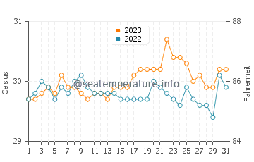 Temperatura vode u Santa Maria u listopadu