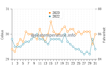 Temperatura del agua en Santa Monica en octubre