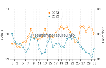 Temperatura vode u Santo Domingo u listopadu