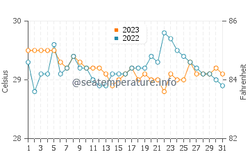 Temperatura vode u Talaga u listopadu