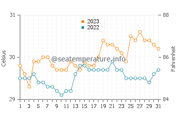 Toledo water temp chart in October