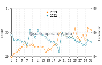 Temperatura vode u Tuban u listopadu